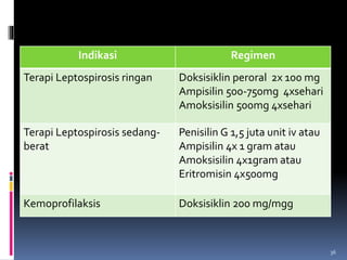 Indikasi Regimen
Terapi Leptospirosis ringan Doksisiklin peroral 2x 100 mg
Ampisilin 500-750mg 4xsehari
Amoksisilin 500mg 4xsehari
Terapi Leptospirosis sedang-
berat
Penisilin G 1,5 juta unit iv atau
Ampisilin 4x 1 gram atau
Amoksisilin 4x1gram atau
Eritromisin 4x500mg
Kemoprofilaksis Doksisiklin 200 mg/mgg
36
 