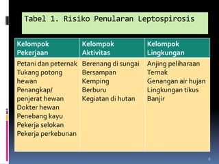 Tabel 1. Risiko Penularan Leptospirosis
Kelompok
Pekerjaan
Kelompok
Aktivitas
Kelompok
Lingkungan
Petani dan peternak
Tukang potong
hewan
Penangkap/
penjerat hewan
Dokter hewan
Penebang kayu
Pekerja selokan
Pekerja perkebunan
Berenang di sungai
Bersampan
Kemping
Berburu
Kegiatan di hutan
Anjing peliharaan
Ternak
Genangan air hujan
Lingkungan tikus
Banjir
6
 