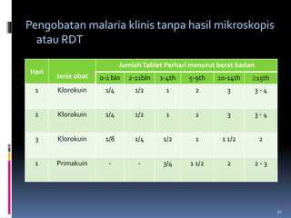 Pengobatan malaria klinis tanpa hasil mikroskopis
atau RDT
30
Hari
Jenis obat
JumlahTablet Perhari menurut berat badan
0-1 bln 2-11bln 1-4th 5-9th 10-14th 15th
1 Klorokuin 1/4 1/2 1 2 3 3 - 4
2 Klorokuin 1/4 1/2 1 2 3 3 - 4
3 Klorokuin 1/8 1/4 1/2 1 1 1/2 2
1 Primakuin - - 3/4 1 1/2 2 2 - 3
 
