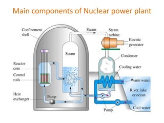 Main components of Nuclear power plant
 