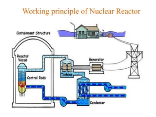 Working principle of Nuclear Reactor
 