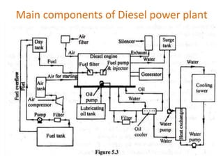 Main components of Diesel power plant
 