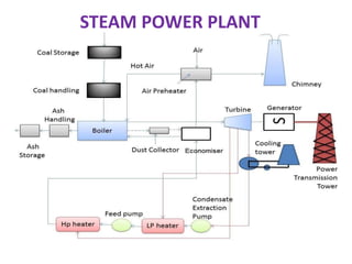 STEAM POWER PLANT
 