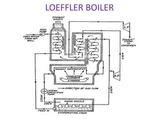 LOEFFLER BOILER
 