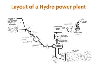 Layout of a Hydro power plant
 