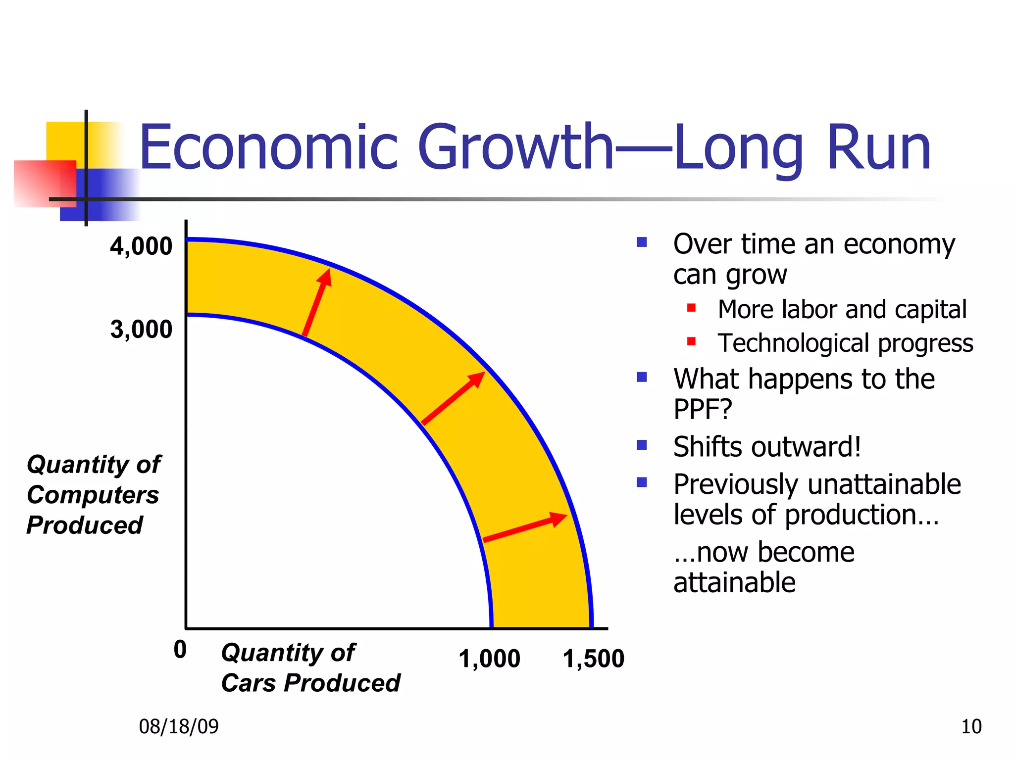Economic Growth—Long Run Over time an economy can grow More labor and capital Technological progress What happens to the PPF? Shifts outward! Previously unattainable levels of production… … now become attainable 08/18/09 3,000 1,000 1,500 4,000 Quantity of Computers Produced Quantity of Cars Produced 0 
