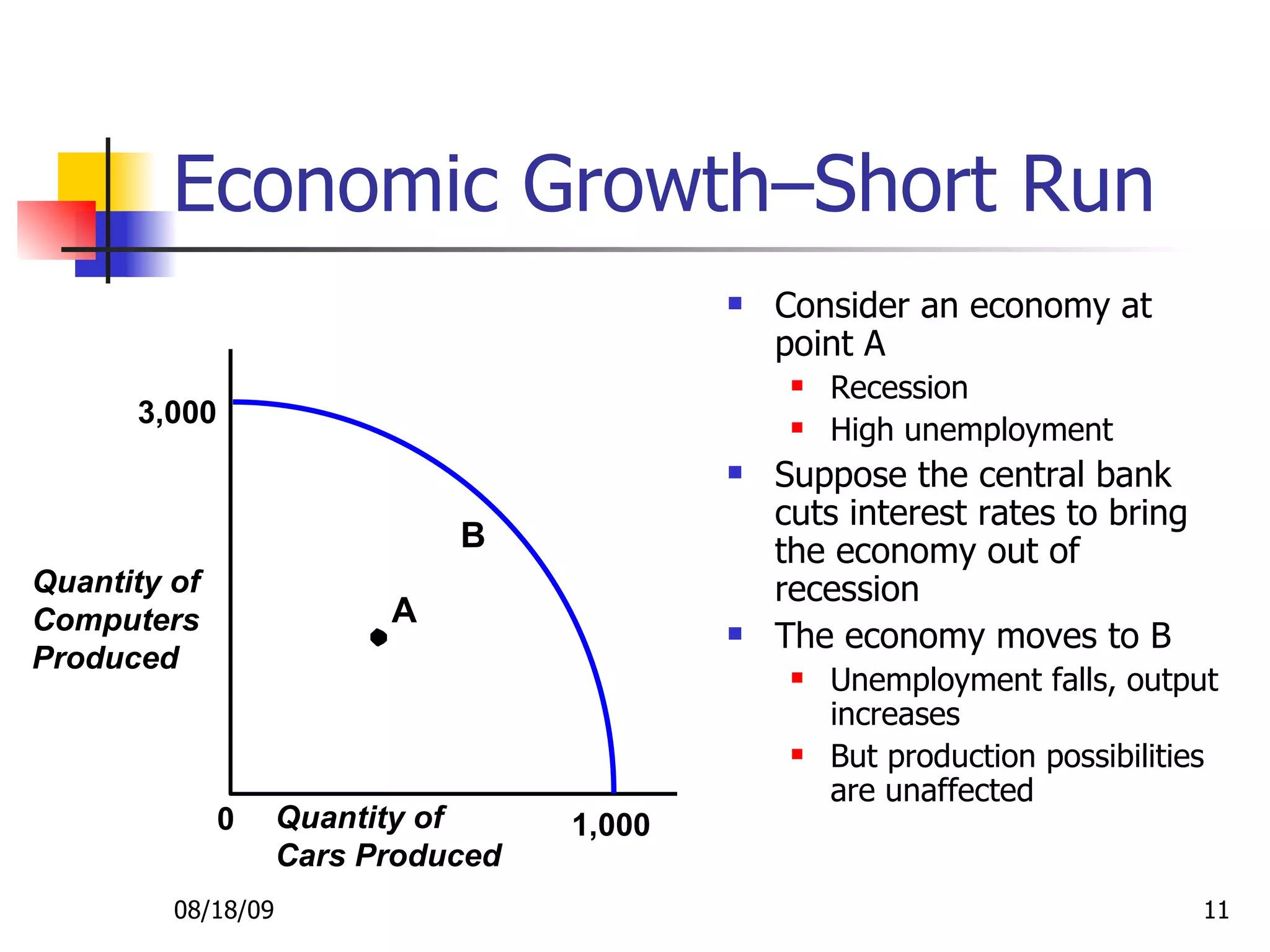 Economic Growth–Short Run Consider an economy at point A Recession High unemployment Suppose the central bank cuts interest rates to bring the economy out of recession The economy moves to B Unemployment falls, output increases But production possibilities are unaffected 08/18/09 A Quantity of Computers Produced Quantity of Cars Produced 3,000 1,000 B 0 