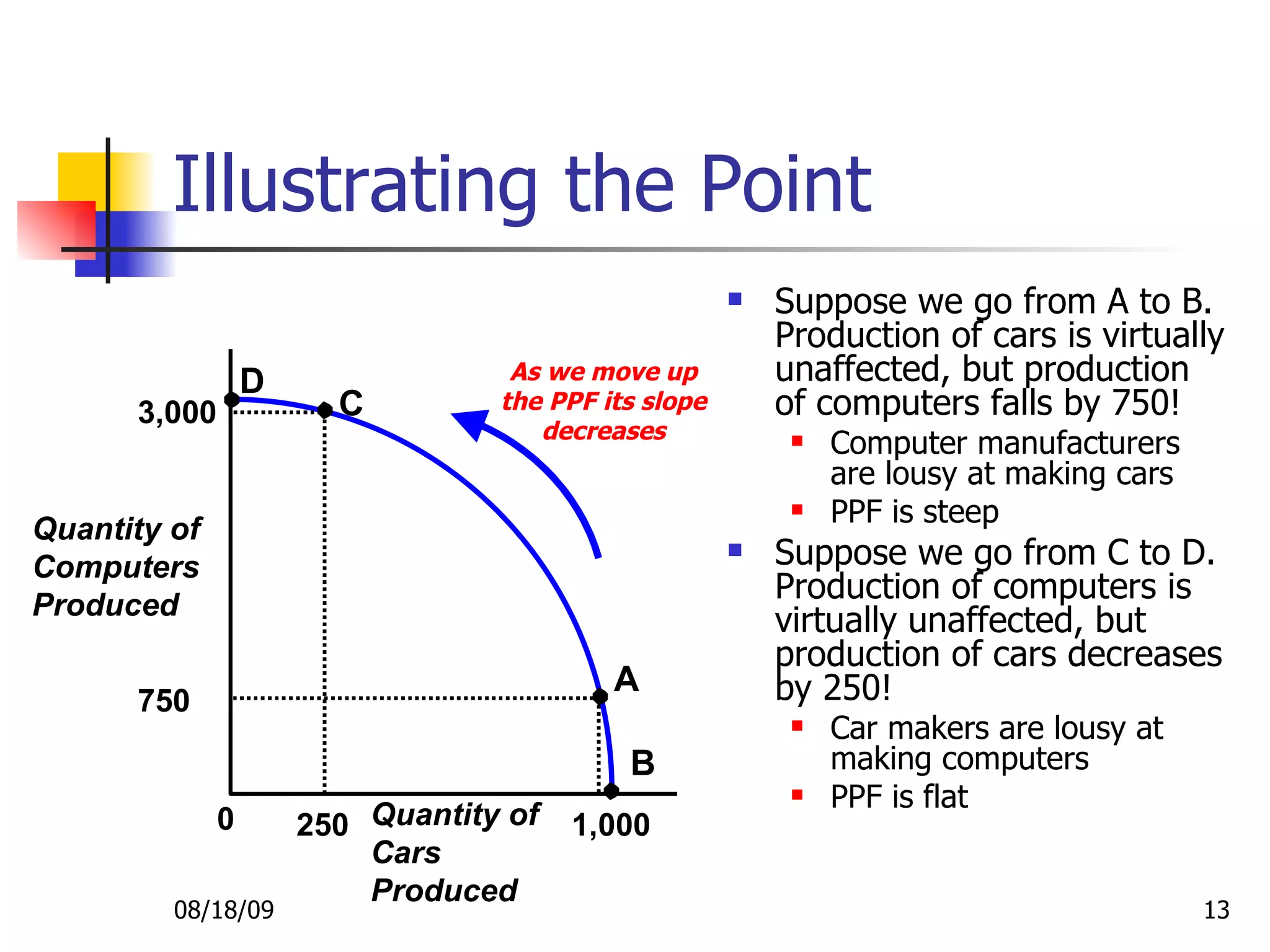 Illustrating the Point Suppose we go from A to B. Production of cars is virtually unaffected, but production of computers falls by 750! Computer manufacturers are lousy at making cars PPF is steep Suppose we go from C to D. Production of computers is virtually unaffected, but production of cars decreases by 250! Car makers are lousy at making computers PPF is flat 08/18/09 Quantity of Computers Produced Quantity of Cars Produced 3,000 1,000 B 750 D 250 As we move up the PPF its slope decreases 0 A C 