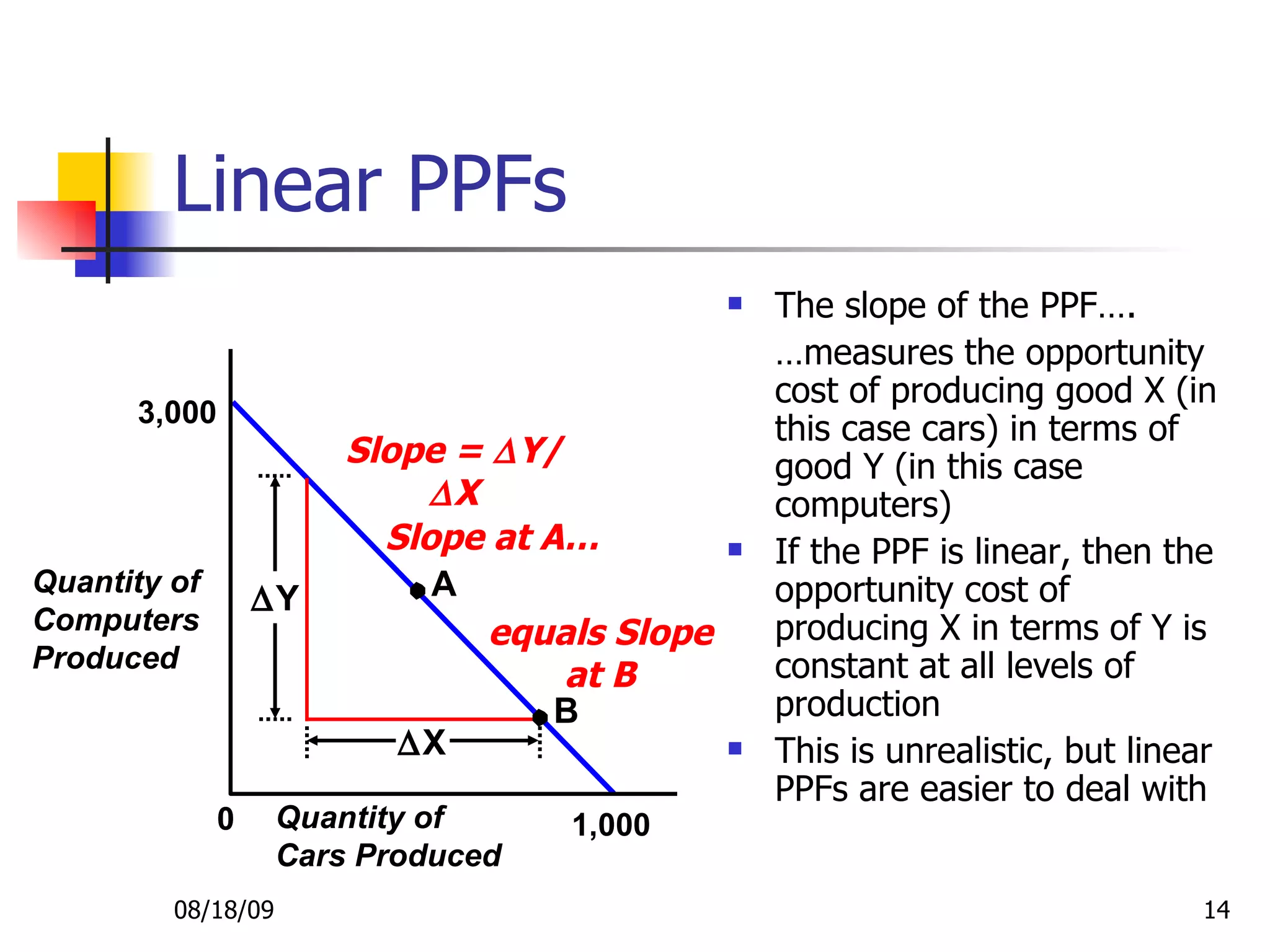 Linear PPFs The slope of the PPF…. … measures the opportunity cost of producing good X (in this case cars) in terms of good Y (in this case computers) If the PPF is linear, then the opportunity cost of producing X in terms of Y is constant at all levels of production This is unrealistic, but linear PPFs are easier to deal with 08/18/09 Quantity of Computers Produced Quantity of Cars Produced 3,000 1,000  Y  X Slope =   Y/  X Slope at A… equals Slope at B 0 0 B A 