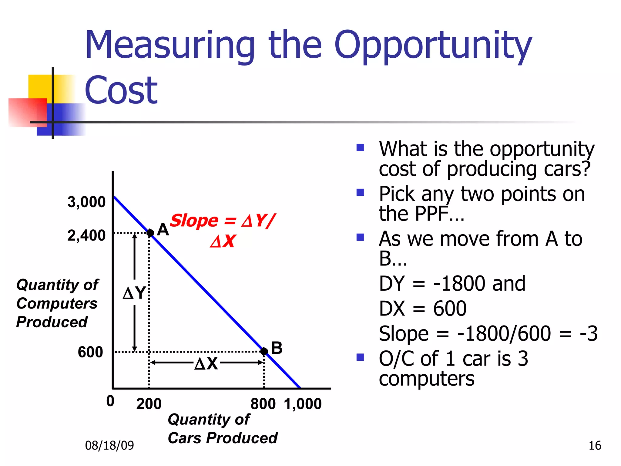 Measuring the Opportunity Cost What is the opportunity cost of producing cars? Pick any two points on the PPF… As we move from A to B… DY = -1800 and DX = 600 Slope = -1800/600 = -3 O/C of 1 car is 3 computers 08/18/09 Quantity of Computers Produced Quantity of Cars Produced 3,000 1,000 Slope =   Y/  X 200 800 2,400 600 0 0  Y  X B A 