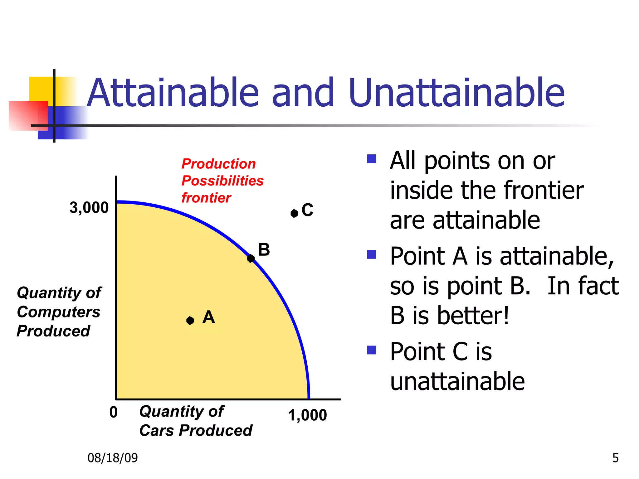 Attainable and Unattainable All points on or inside the frontier are attainable Point A is attainable, so is point B.  In fact B is better! Point C is unattainable 08/18/09 Quantity of Computers Produced Quantity of Cars Produced 3,000 1,000 Production Possibilities frontier 0 A C B 