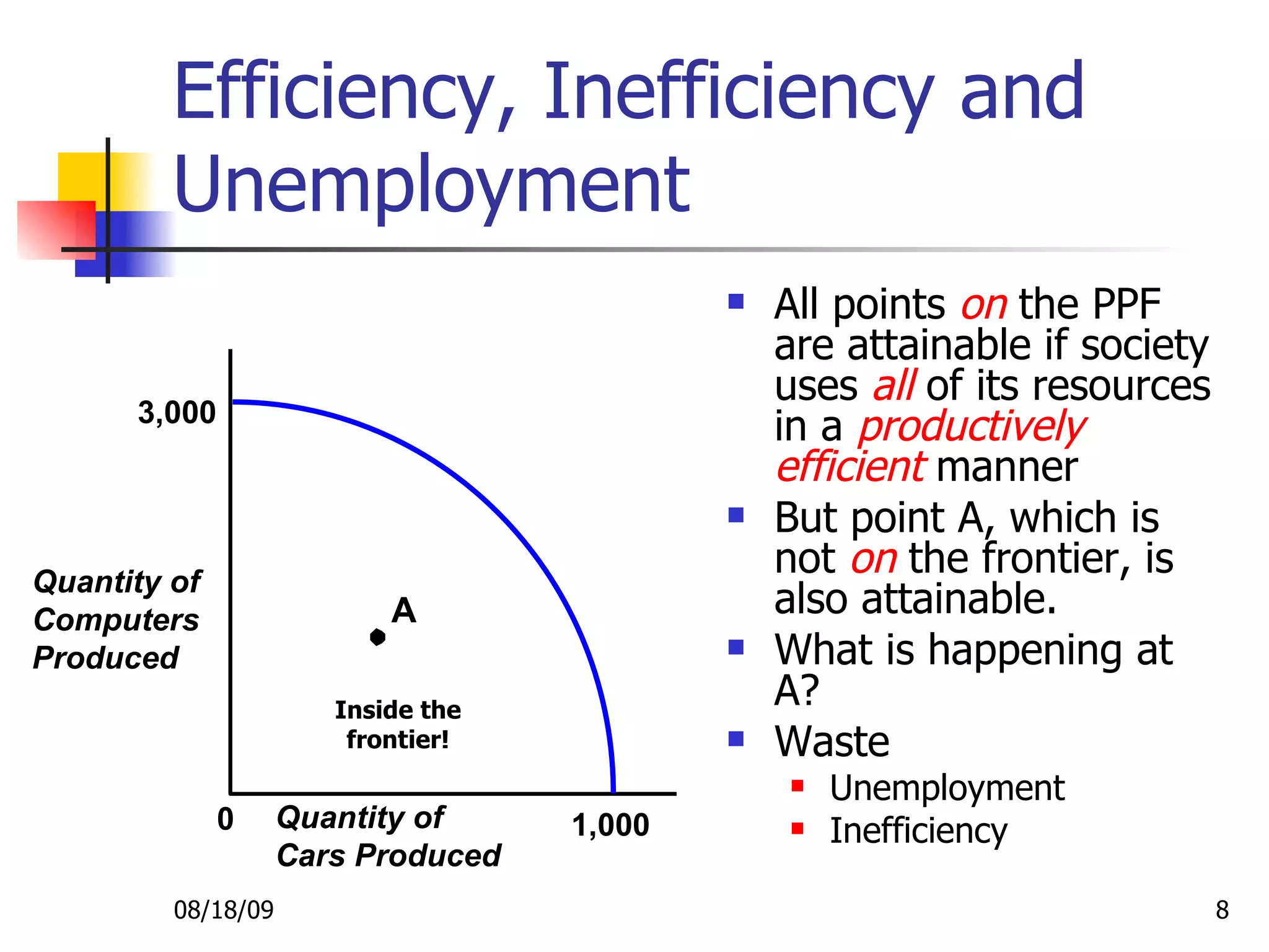 Efficiency, Inefficiency and Unemployment All points  on  the PPF are attainable if society uses  all  of its resources in a  productively efficient  manner But point A, which is not  on  the frontier, is also attainable. What is happening at A? Waste Unemployment Inefficiency 08/18/09 Quantity of Computers Produced Quantity of Cars Produced 3,000 1,000 Inside the frontier! A 0 