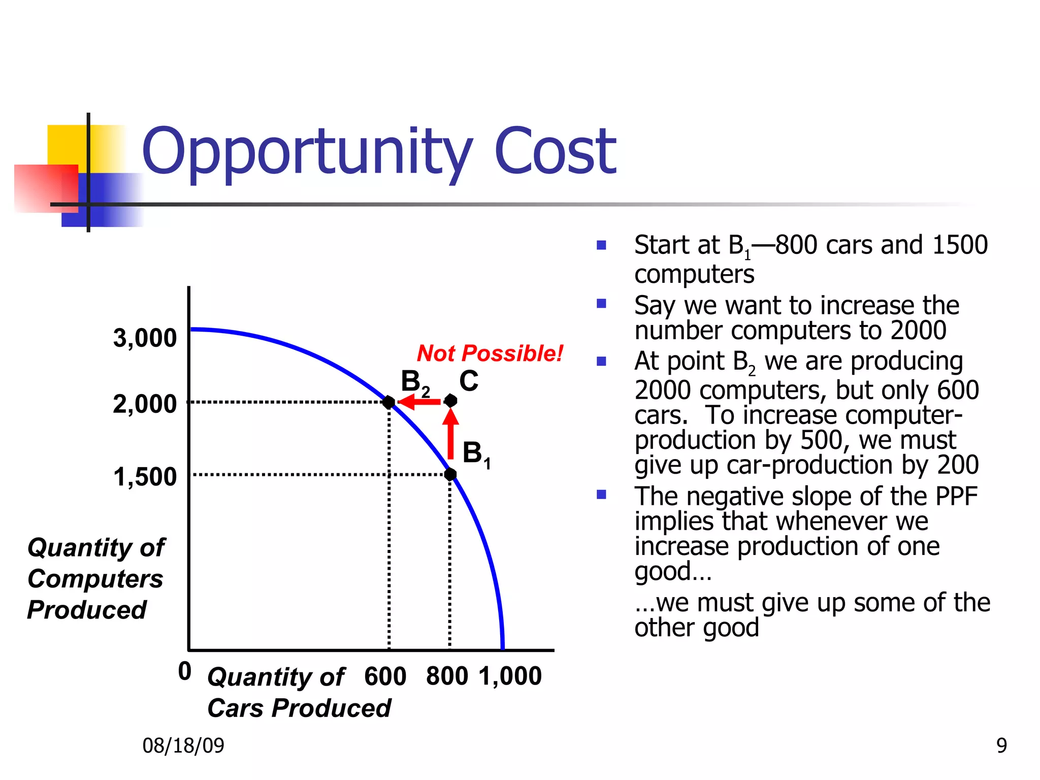 Opportunity Cost Start at B 1 —800 cars and 1500 computers  Say we want to increase the number computers to 2000 At point B 2  we are producing 2000 computers, but only 600 cars.  To increase computer-production by 500, we must give up car-production by 200 The negative slope of the PPF implies that whenever we increase production of one good… … we must give up some of the other good 08/18/09 Quantity of Computers Produced Quantity of Cars Produced 3,000 1,000 Not Possible! B 1 1,500 B 2 2,000 800 600 C 0 