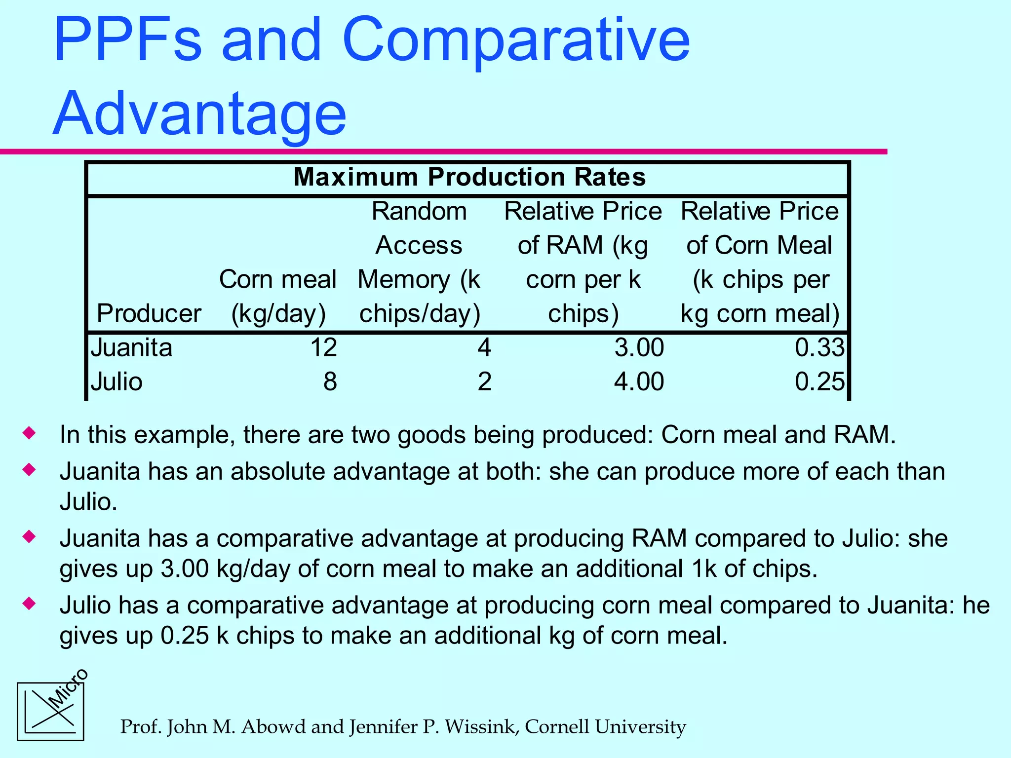 PPFs and Comparative Advantage In this example, there are two goods being produced: Corn meal and RAM. Juanita has an absolute advantage at both: she can produce more of each than Julio. Juanita has a comparative advantage at producing RAM compared to Julio: she gives up 3.00 kg/day of corn meal to make an additional 1k of chips. Julio has a comparative advantage at producing corn meal compared to Juanita: he gives up 0.25 k chips to make an additional kg of corn meal.  