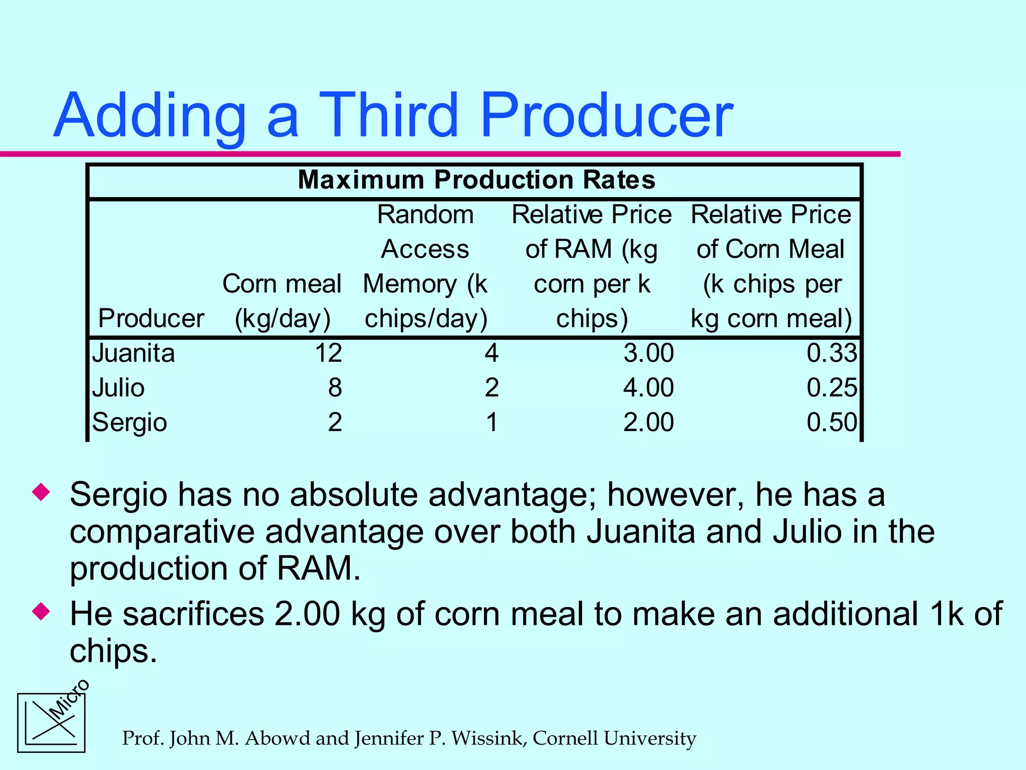 Adding a Third Producer Sergio has no absolute advantage; however, he has a comparative advantage over both Juanita and Julio in the production of RAM. He sacrifices 2.00 kg of corn meal to make an additional 1k of chips. 