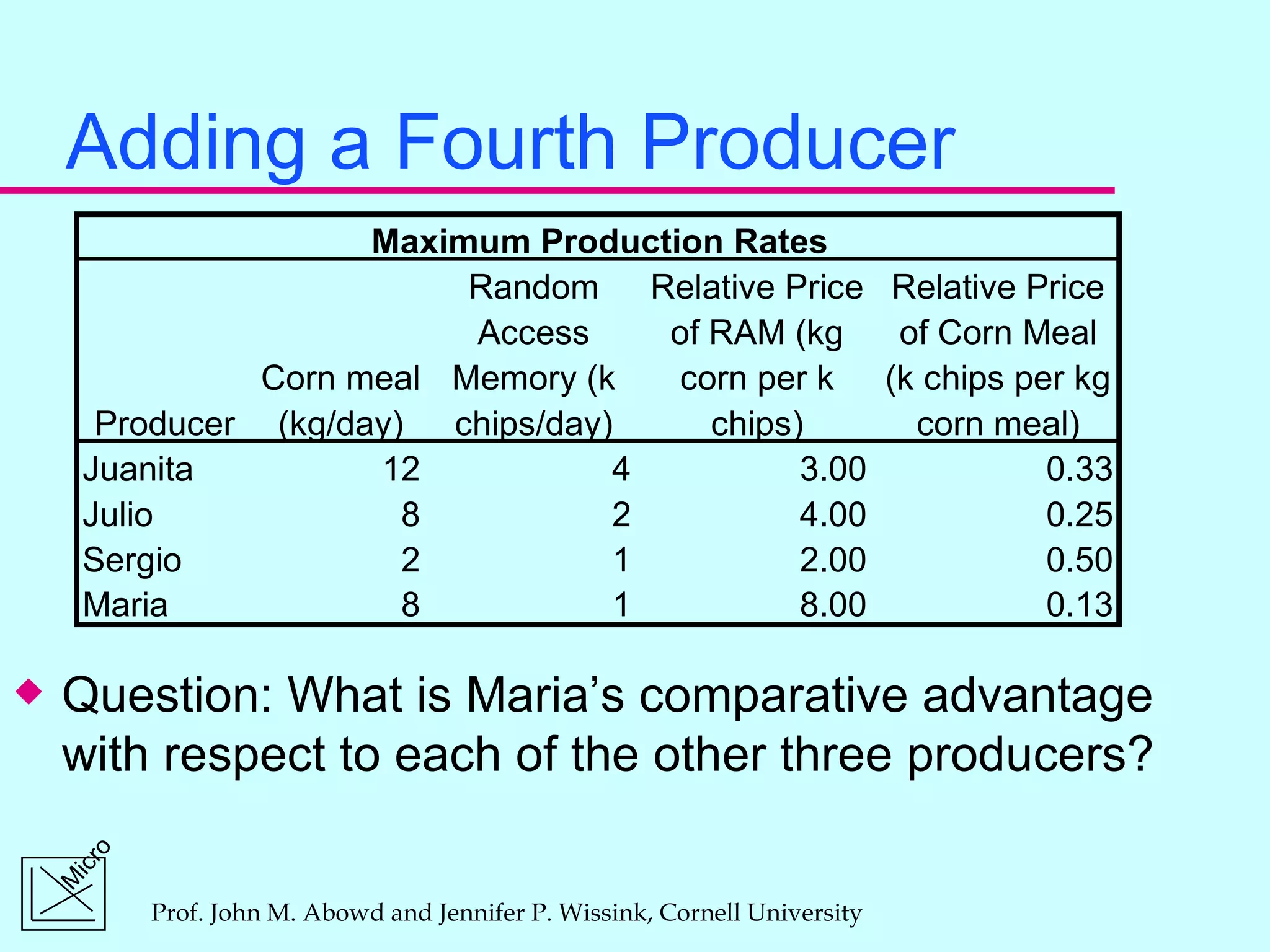 Adding a Fourth Producer Question: What is Maria’s comparative advantage with respect to each of the other three producers? 