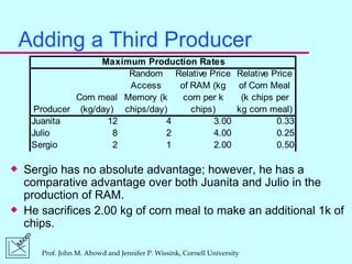 Adding a Third Producer Sergio has no absolute advantage; however, he has a comparative advantage over both Juanita and Julio in the production of RAM. He sacrifices 2.00 kg of corn meal to make an additional 1k of chips. 