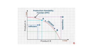 Understanding the Production Possibility Frontier: Key Economic ...