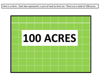 Here is a farm. Each box represents 1 acre of land to farm on. There are a total of 100 acres.
100 ACRES
 