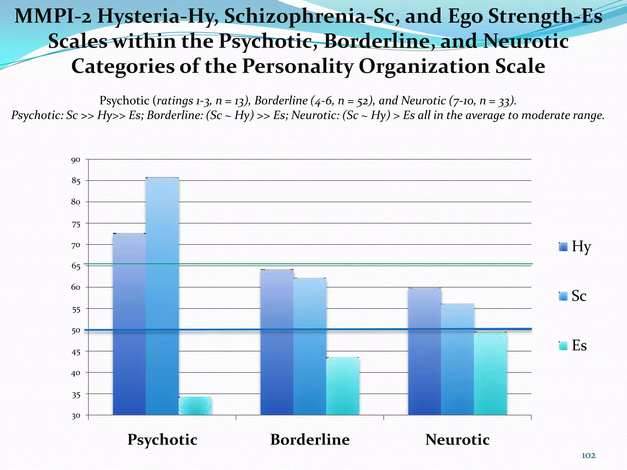30
35
40
45
50
55
60
65
70
75
80
85
90
Psychotic Borderline Neurotic
Hy
Sc
Es
MMPI-2 Hysteria-Hy, Schizophrenia-Sc, and Ego Strength-Es
Scales within the Psychotic, Borderline, and Neurotic
Categories of the Personality Organization Scale
Psychotic (ratings 1-3, n = 13), Borderline (4-6, n = 52), and Neurotic (7-10, n = 33).
Psychotic: Sc >> Hy>> Es; Borderline: (Sc ~ Hy) >> Es; Neurotic: (Sc ~ Hy) > Es all in the average to moderate range.
102
 