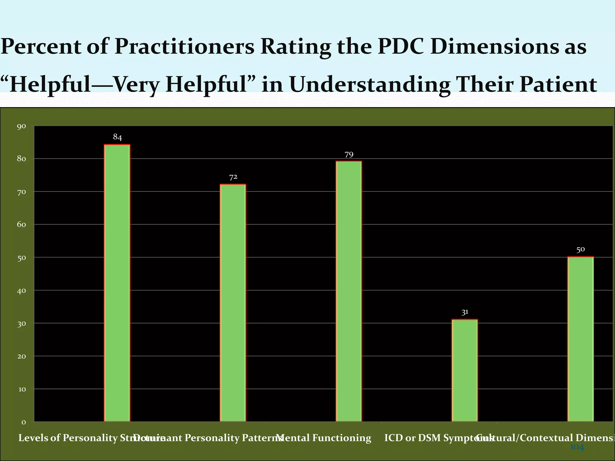 Percent of Practitioners Rating the PDC Dimensions as
“Helpful—Very Helpful” in Understanding Their Patient
84
72
79
31
50
0
10
20
30
40
50
60
70
80
90
Levels of Personality StructureDominant Personality PatternsMental Functioning ICD or DSM SymptomsCultural/Contextual Dimensi
104
 