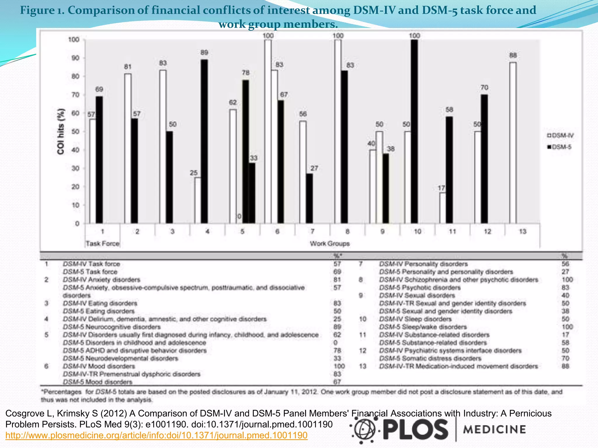 Figure 1. Comparison of financial conflicts of interest among DSM-IV and DSM-5 task force and
work group members.
Cosgrove L, Krimsky S (2012) A Comparison of DSM-IV and DSM-5 Panel Members' Financial Associations with Industry: A Pernicious
Problem Persists. PLoS Med 9(3): e1001190. doi:10.1371/journal.pmed.1001190
http://www.plosmedicine.org/article/info:doi/10.1371/journal.pmed.1001190
 