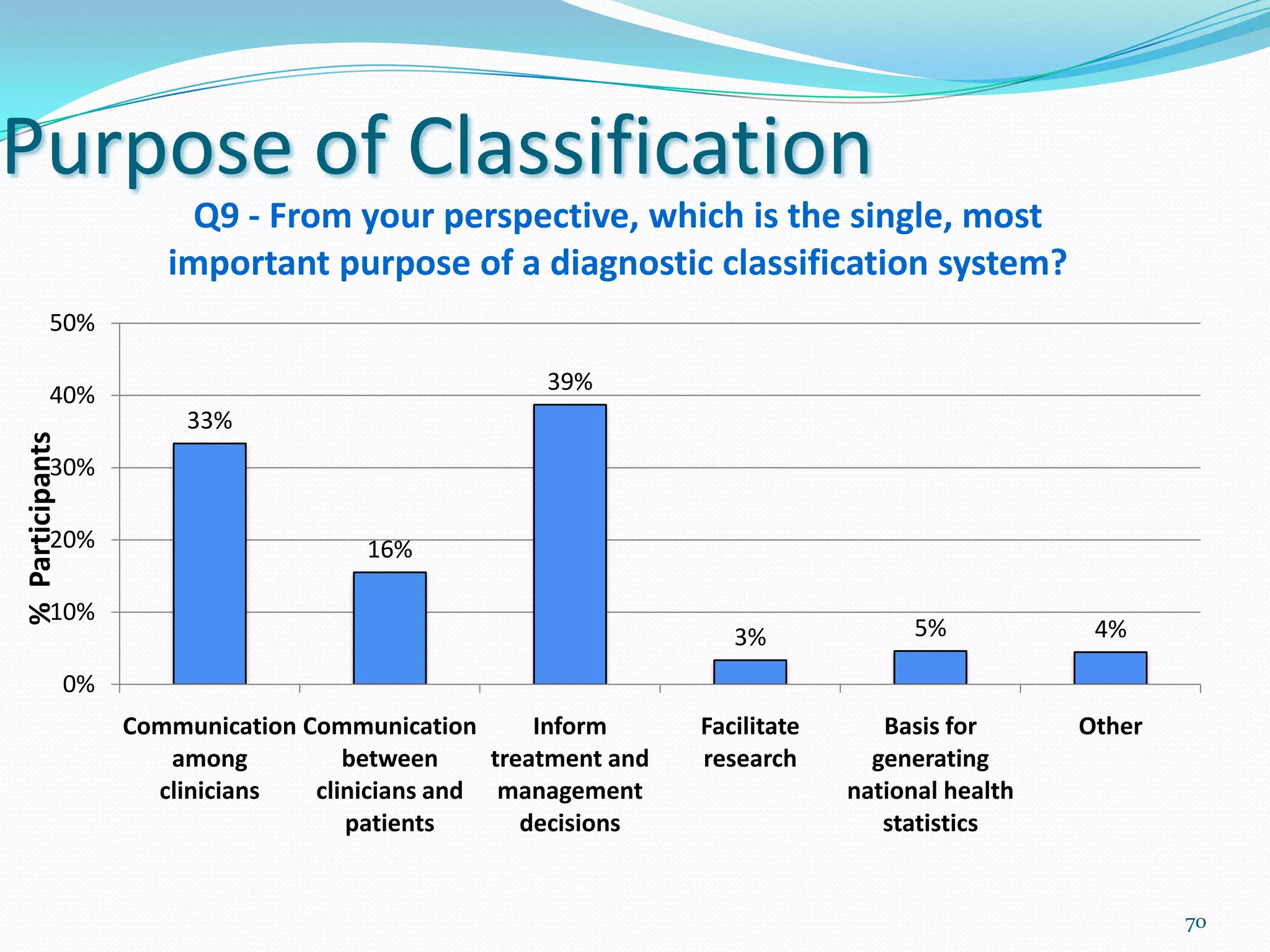 Purpose of Classification
%Participants
33%
16%
39%
3% 5% 4%
0%
10%
20%
30%
40%
50%
Communication
among
clinicians
Communication
between
clinicians and
patients
Inform
treatment and
management
decisions
Facilitate
research
Basis for
generating
national health
statistics
Other
Q9 - From your perspective, which is the single, most
important purpose of a diagnostic classification system?
70
 