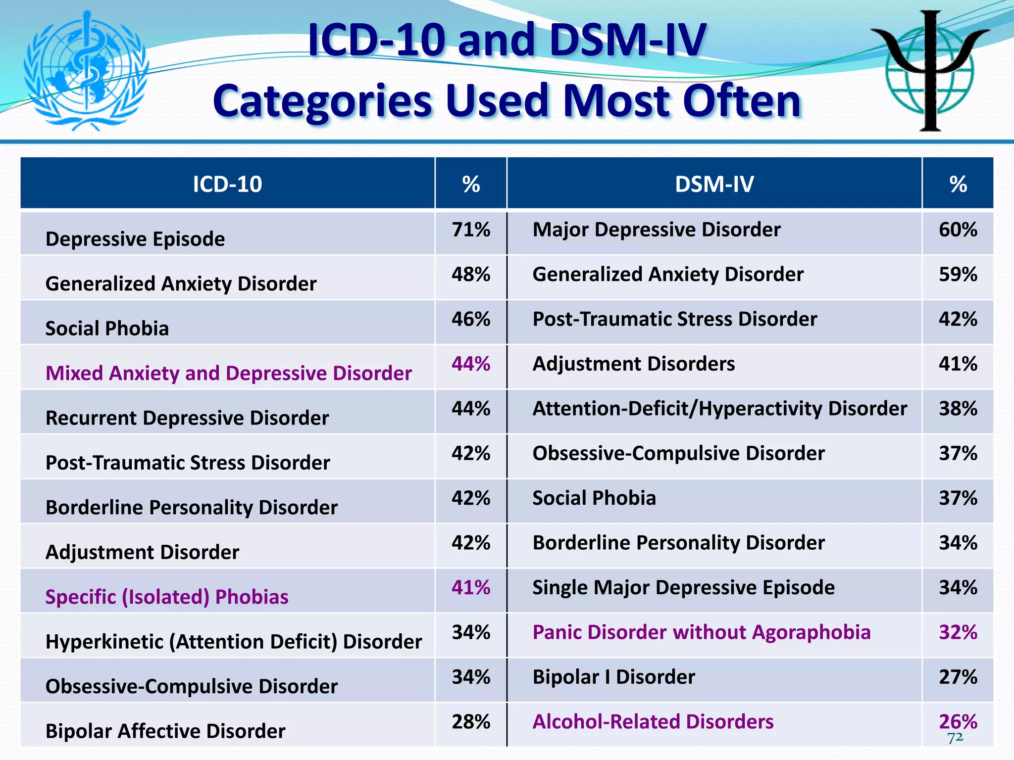 ICD-10 and DSM-IV
Categories Used Most Often
ICD-10 % DSM-IV %
Depressive Episode 71% Major Depressive Disorder 60%
Generalized Anxiety Disorder 48% Generalized Anxiety Disorder 59%
Social Phobia 46% Post-Traumatic Stress Disorder 42%
Mixed Anxiety and Depressive Disorder 44% Adjustment Disorders 41%
Recurrent Depressive Disorder 44% Attention-Deficit/Hyperactivity Disorder 38%
Post-Traumatic Stress Disorder 42% Obsessive-Compulsive Disorder 37%
Borderline Personality Disorder 42% Social Phobia 37%
Adjustment Disorder 42% Borderline Personality Disorder 34%
Specific (Isolated) Phobias 41% Single Major Depressive Episode 34%
Hyperkinetic (Attention Deficit) Disorder 34% Panic Disorder without Agoraphobia 32%
Obsessive-Compulsive Disorder 34% Bipolar I Disorder 27%
Bipolar Affective Disorder 28% Alcohol-Related Disorders 26%
72
 