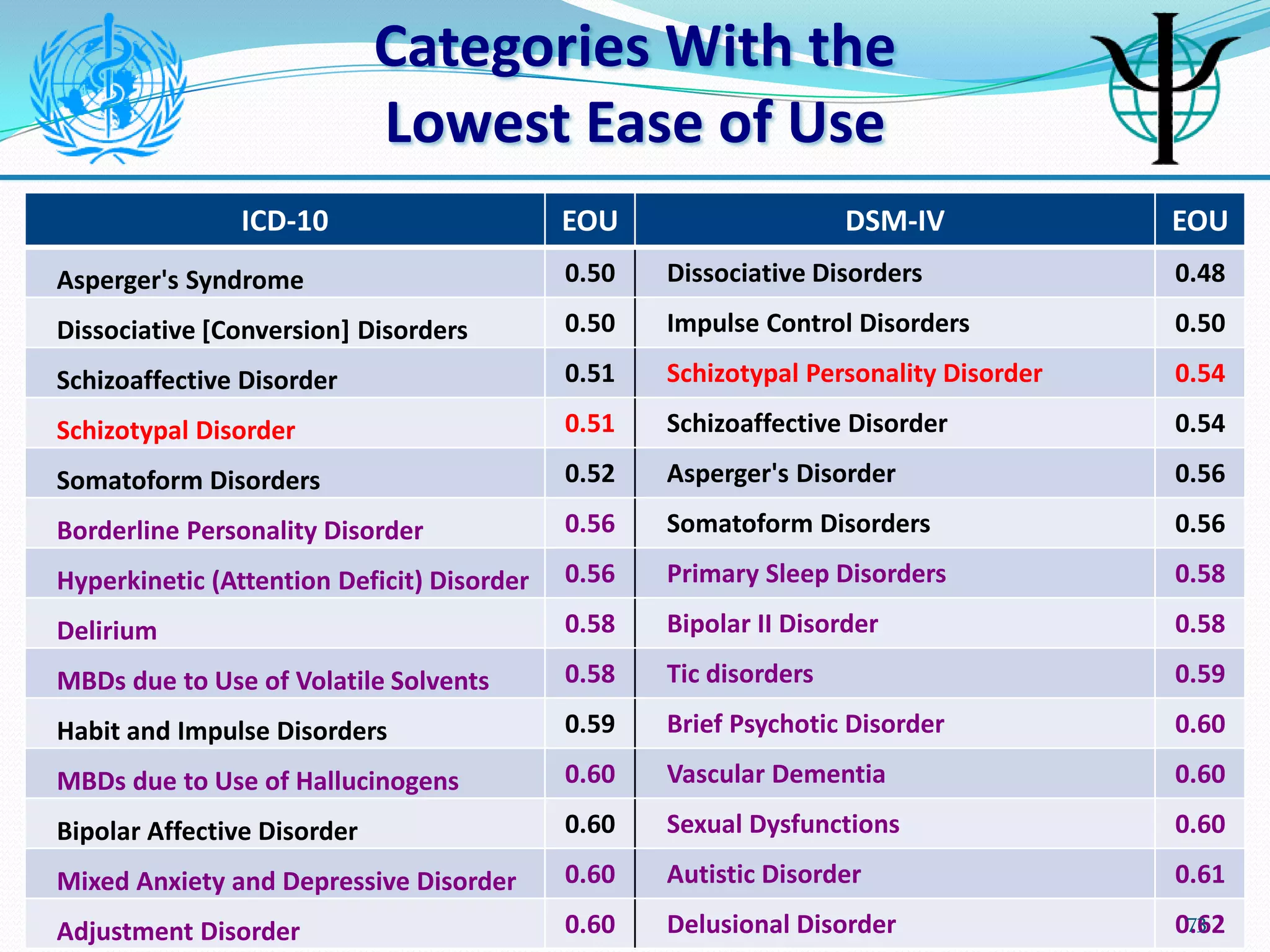 Categories With the
Lowest Ease of Use
ICD-10 EOU DSM-IV EOU
Asperger's Syndrome 0.50 Dissociative Disorders 0.48
Dissociative [Conversion] Disorders 0.50 Impulse Control Disorders 0.50
Schizoaffective Disorder 0.51 Schizotypal Personality Disorder 0.54
Schizotypal Disorder 0.51 Schizoaffective Disorder 0.54
Somatoform Disorders 0.52 Asperger's Disorder 0.56
Borderline Personality Disorder 0.56 Somatoform Disorders 0.56
Hyperkinetic (Attention Deficit) Disorder 0.56 Primary Sleep Disorders 0.58
Delirium 0.58 Bipolar II Disorder 0.58
MBDs due to Use of Volatile Solvents 0.58 Tic disorders 0.59
Habit and Impulse Disorders 0.59 Brief Psychotic Disorder 0.60
MBDs due to Use of Hallucinogens 0.60 Vascular Dementia 0.60
Bipolar Affective Disorder 0.60 Sexual Dysfunctions 0.60
Mixed Anxiety and Depressive Disorder 0.60 Autistic Disorder 0.61
Adjustment Disorder 0.60 Delusional Disorder 0.6273
 