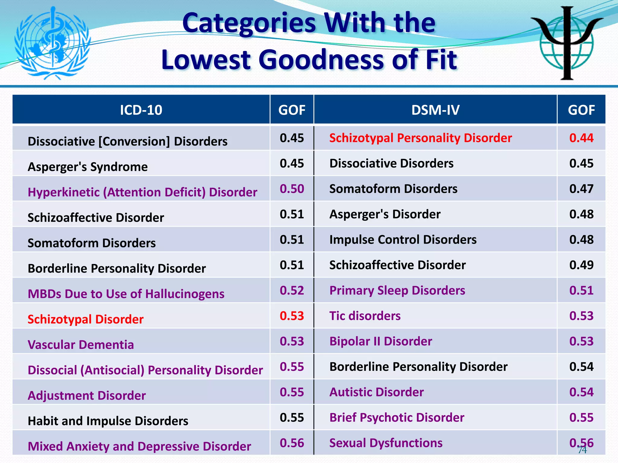 Categories With the
Lowest Goodness of Fit
ICD-10 GOF DSM-IV GOF
Dissociative [Conversion] Disorders 0.45 Schizotypal Personality Disorder 0.44
Asperger's Syndrome 0.45 Dissociative Disorders 0.45
Hyperkinetic (Attention Deficit) Disorder 0.50 Somatoform Disorders 0.47
Schizoaffective Disorder 0.51 Asperger's Disorder 0.48
Somatoform Disorders 0.51 Impulse Control Disorders 0.48
Borderline Personality Disorder 0.51 Schizoaffective Disorder 0.49
MBDs Due to Use of Hallucinogens 0.52 Primary Sleep Disorders 0.51
Schizotypal Disorder 0.53 Tic disorders 0.53
Vascular Dementia 0.53 Bipolar II Disorder 0.53
Dissocial (Antisocial) Personality Disorder 0.55 Borderline Personality Disorder 0.54
Adjustment Disorder 0.55 Autistic Disorder 0.54
Habit and Impulse Disorders 0.55 Brief Psychotic Disorder 0.55
Mixed Anxiety and Depressive Disorder 0.56 Sexual Dysfunctions 0.5674
 