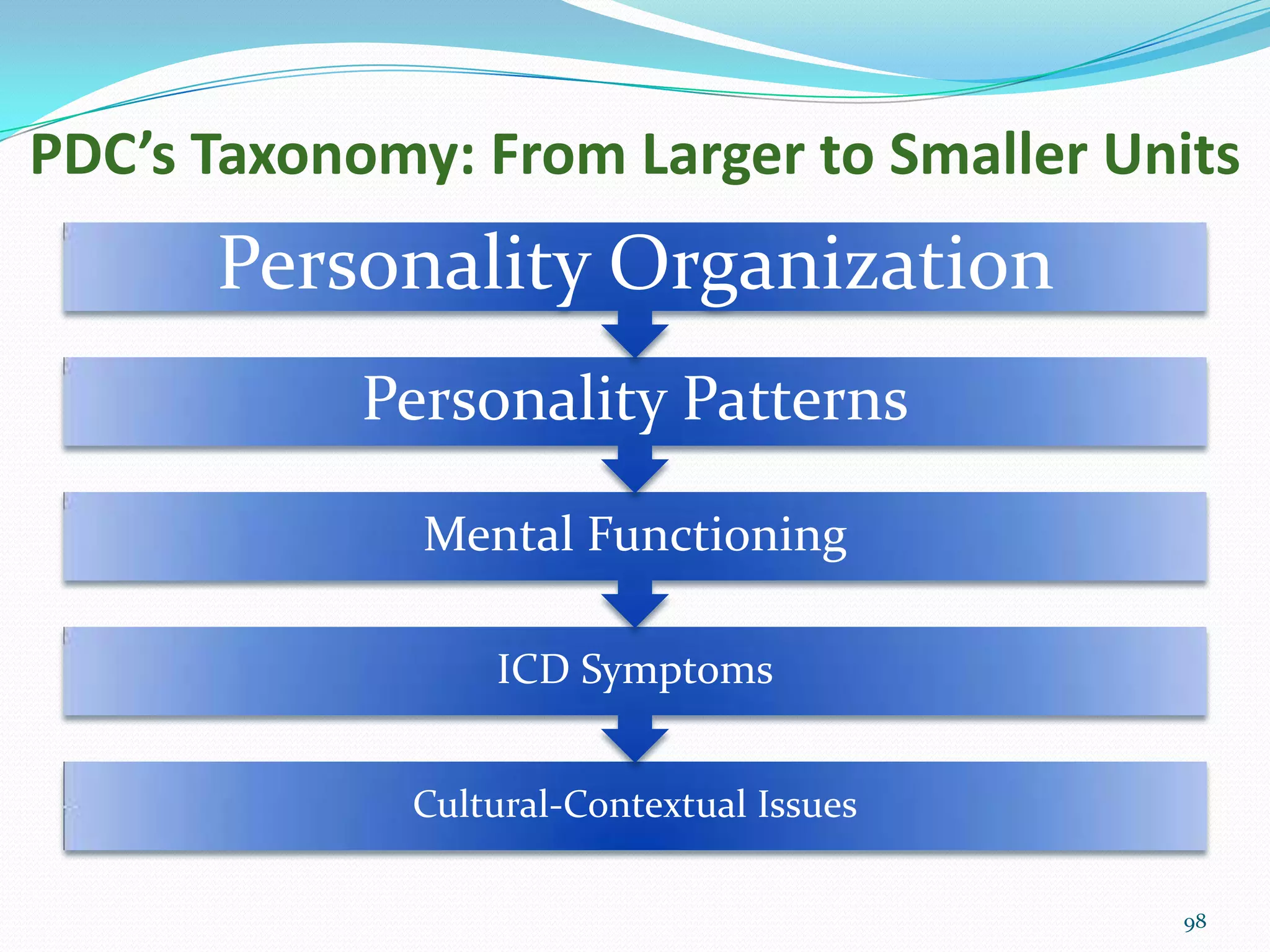 PDC’s Taxonomy: From Larger to Smaller Units
Cultural-Contextual Issues
ICD Symptoms
Mental Functioning
Personality Patterns
Personality Organization
98
 