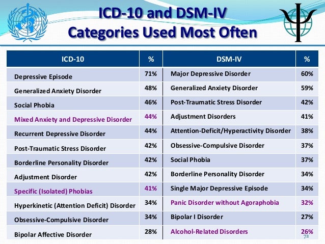 Ethical Issues Involved with Diagnosing