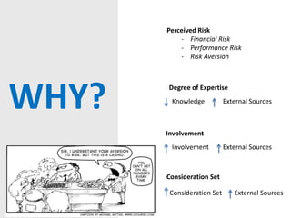 WHY?
Perceived Risk
- Financial Risk
- Performance Risk
- Risk Aversion
Degree of Expertise
Knowledge External Sources
Involvement
Involvement External Sources
Consideration Set
Consideration Set External Sources
 