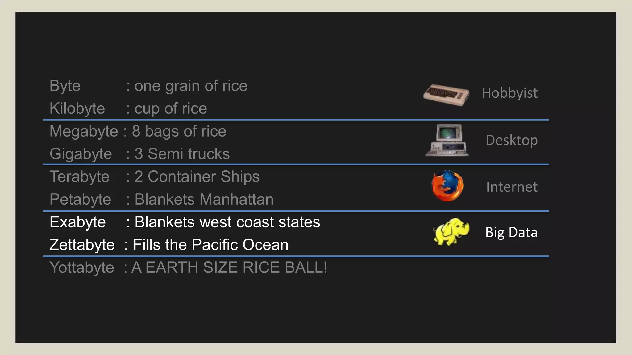 Desktop
Hobbyist
Internet
Big Data
Byte : one grain of rice
Kilobyte : cup of rice
Megabyte : 8 bags of rice
Gigabyte : 3 Semi trucks
Terabyte : 2 Container Ships
Petabyte : Blankets Manhattan
Exabyte : Blankets west coast states
Zettabyte : Fills the Pacific Ocean
Yottabyte : A EARTH SIZE RICE BALL!
 