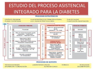 ESTUDIO DEL PROCESO ASISTENCIAL INTEGRADO PARA LA DIABETES 