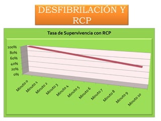 DESFIBRILACIÓN Y
              RCP
         Tasa de Supervivencia con RCP

100%
 80%
 60%
  40%
  20%
   0%
 
