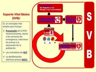 No Responde
                            No Responde
                            No Respira o o no
                             No Respira no
                            Respira con normalidad
                             Respira con
                            normalidad
Soporte Vital Básico
                                                         Pedir o ir a
      (SVB):                Activar Sistema              buscar un
                            de Emergencias               Desfibrilador
Es un concepto más
amplio que incluye:
                                 Iniciar RCP
 Prevención de la PCR:
                                2 min.
  reconocimiento, alerta
  a los servicios de
  emergencia, intervenci
  ón precoz y la                 C    A        B     Analizar Ritmo
  educación de la                                  DESCARGA si esta
                                                   aconsejada.
  población.                                         Repetir cada 2 min.

 Las maniobras de RCP
 La desfibrilación
  eléctrica precoz (DEF).
 
