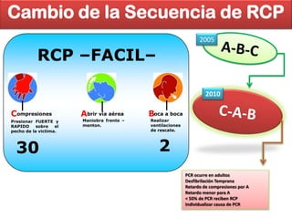 Cambio de la Secuencia de RCP
                                                                  2005

           RCP –FACIL–

                                                                     2010

Compresiones            Abrir vía aérea     Boca a boca
Presionar FUERTE y      Maniobra frente –   Realizar
RAPIDO     sobre   el   menton.             ventilaciones
pecho de la victima.                        de rescate.




  30                                           2
                                                            PCR ocurre en adultos
                                                            Desfibrilación Temprana
                                                            Retardo de compresiones por A
                                                            Retardo menor para A
                                                            < 50% de PCR reciben RCP
                                                            Individualizar causa de PCR
 
