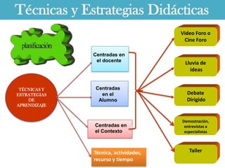 Técnicas y Estrategias Didácticas
                                      Video Foro o
                                       Cine Foro

              Centradas en
               el docente              Lluvia de
                                         ideas


 TÉCNICAS Y   Centradas
ESTRATEGIAS     en el                   Debate
    DE         Alumno                   Dirigido
APRENDIZAJE


                                      Demostración,
              Centradas en             entrevistas a
              el Contexto              especialistas



              Técnica, actividades,      Taller
              recurso y tiempo
 