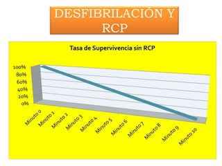 DESFIBRILACIÓN Y
      RCP
 