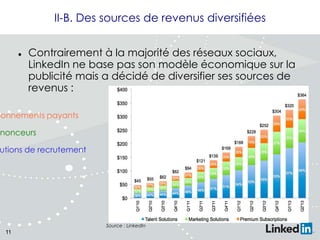 II-B. Des sources de revenus diversifiées


Contrairement à la majorité des réseaux sociaux,
LinkedIn ne base pas son modèle économique sur la
publicité mais a décidé de diversifier ses sources de
revenus :

bonnements payants

nnonceurs

utions de recrutement

Source : LinkedIn

11

 