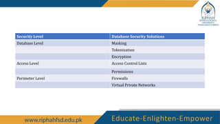 Security Level Database Security Solutions
Database Level Masking
Tokenization
Encryption
Access Level Access Control Lists
Permissions
Perimeter Level Firewalls
Virtual Private Networks
 