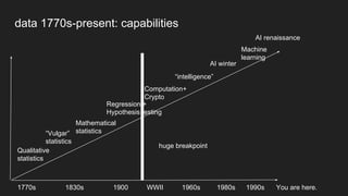 Qualitative
statistics
“Vulgar”
statistics
Mathematical
statistics
Computation+
Crypto
“intelligence”
AI winter
AI renaissance
Machine
learning
1770s 1830s 1900 WWII 1960s 1980s 1990s You are here.
data 1770s-present: capabilities
Regression +
Hypothesis testing
huge breakpoint
 