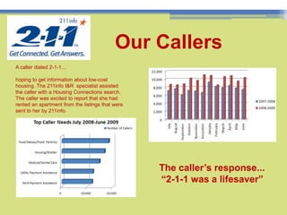 Our Callers9A caller dialed 2-1-1...hoping to get information about low-cost housing. The 211info I&R  specialist assisted the caller with a Housing Connections search. The caller was excited to report that she had rented an apartment from the listings that were sent to her by 211info.The caller’s response...“2-1-1 was a lifesaver”