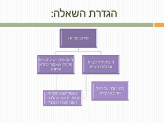 ‫השאלה‬ ‫הגדרת‬:
‫פקודה‬ ‫סירוב‬
‫היא‬ ‫ישובים‬ ‫פינוי‬ ‫האם‬
‫למלא‬ ‫שאסור‬ ‫פקודה‬
‫אותה‬?
‫לציית‬ ‫חייל‬ ‫חובת‬
‫הציות‬ ‫וגבולות‬
‫חייל‬ ‫על‬ ‫חלה‬ ‫מתי‬
‫לציית‬ ‫החובה‬‫פקודה‬ ‫ישנה‬ ‫כאשר‬
‫ההלכה‬ ‫את‬ ‫הסותרת‬–
‫לסרב‬ ‫חובה‬ ‫האם‬?
 