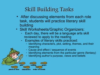 Skill Building Tasks
• After discussing elements from each role
  task, students will practice literary skill
  building
• Skill Worksheets/Graphic Organizers:
  - Each day, there will be a language arts skill
    reviewed to apply to the reading
  - Examples of literary skills practiced:
     - Identifying characters, plot, setting, themes, and their
       meaning
     - Cause and effect / sequence of events
     - Identifying elements from the particular genre (fantasy)
     - Identifying author’s purpose, views and beliefs
 
