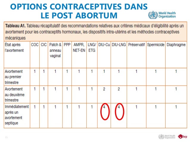 Recommandations Oms Contraception Post Partum Post Abortum Abidjan