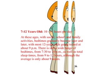 7-12 Years Old: 10 - 11 hours per day
At these ages, with social, school, and family
activities, bedtimes gradually become later and
later, with most 12-years-olds going to bed at
about 9 p.m. There is still a wide range of
bedtimes, from 7:30 to 10 p.m., as well as total
sleep times, from 9 to 12 hours, although the
average is only about 9 hours.
 