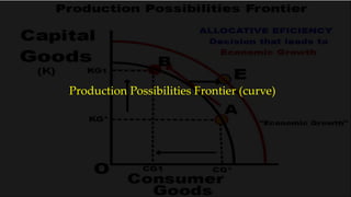 Production Possibilities Frontier (curve)
 