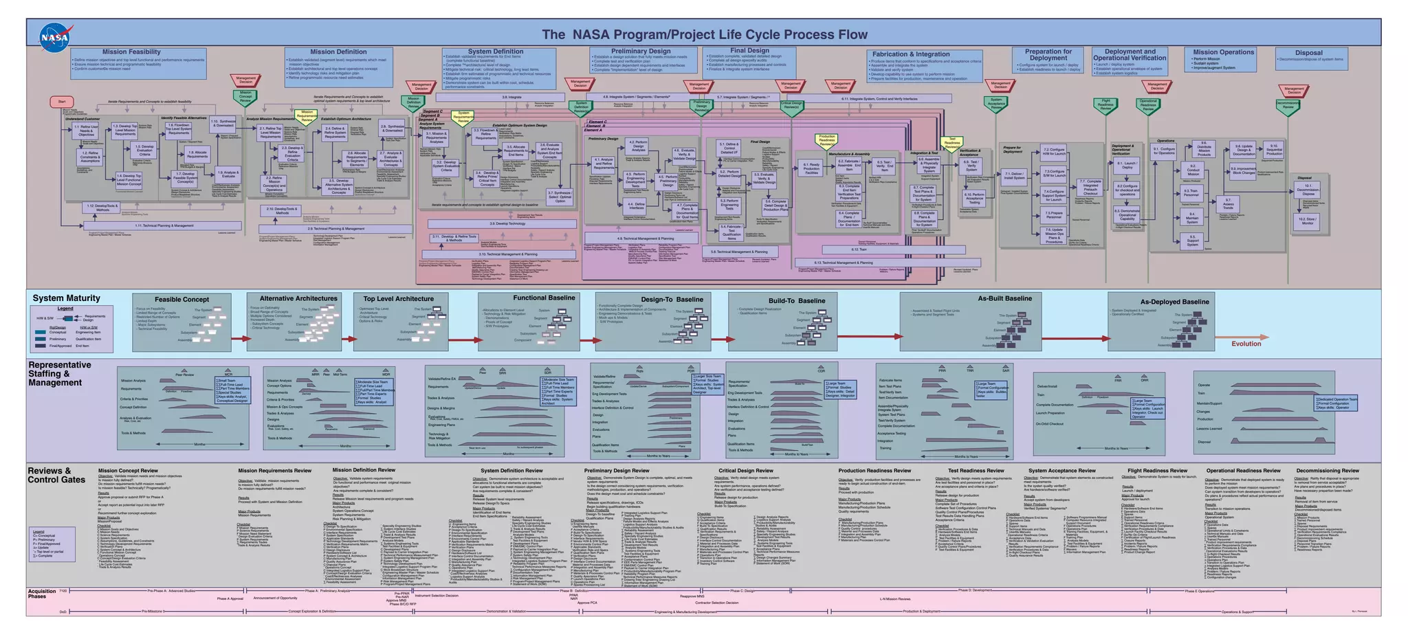 NASA Project Management Wall Chart | PDF